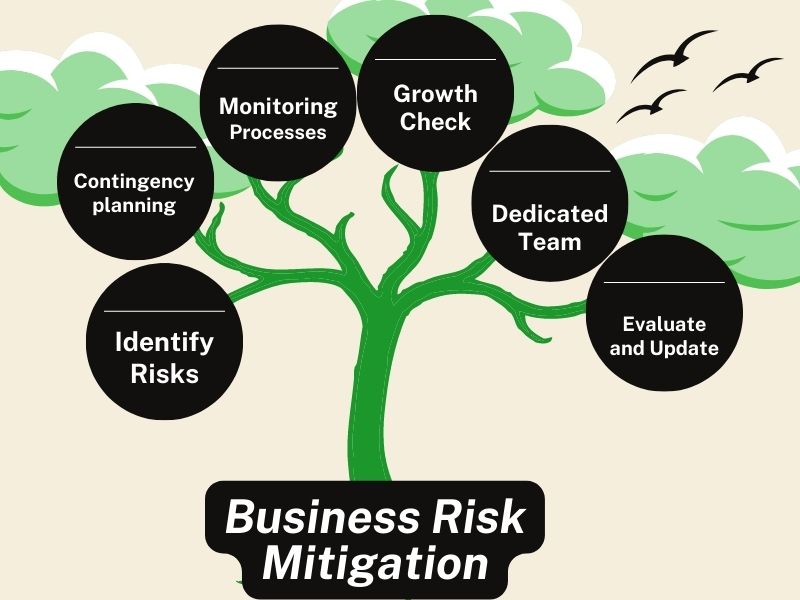 mitigate business risk