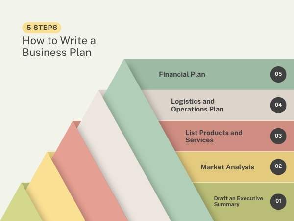 How to write a business plan