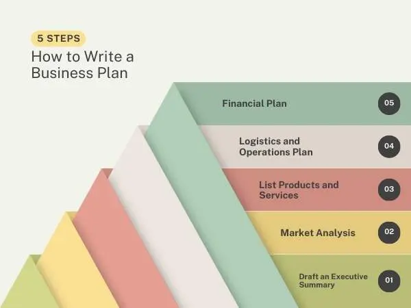 How to write a business plan