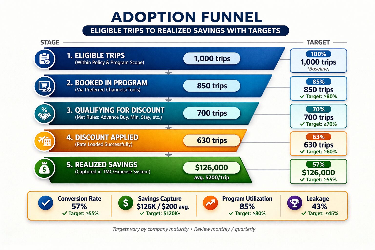 Negotiating Hotel and Airline Rates: Tactics for Travel Managers 5 Adoption funnel: eligible trips to realized savings with targets