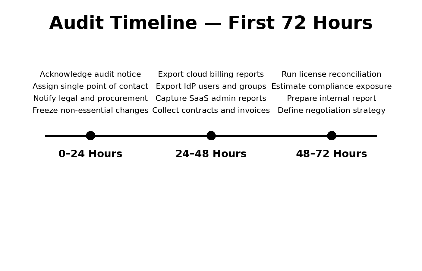 Practical Guide to Cloud License Audits: Prepare, Negotiate, and Reduce Risk 2 Audit timeline — first 72 hours checklist