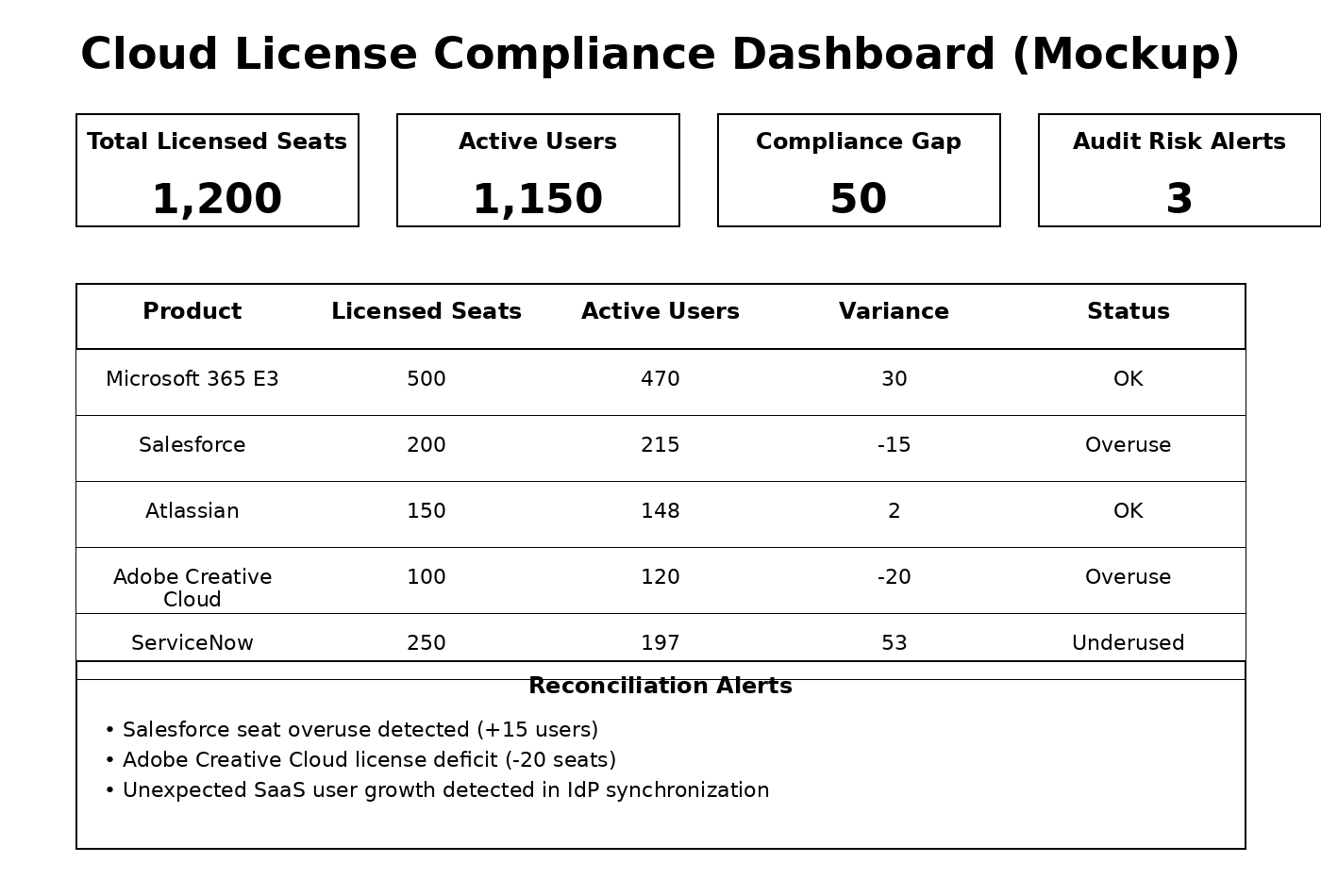 Practical Guide to Cloud License Audits: Prepare, Negotiate, and Reduce Risk 3 software asset management dashboard showing license utilization reconciliation and compliance alerts