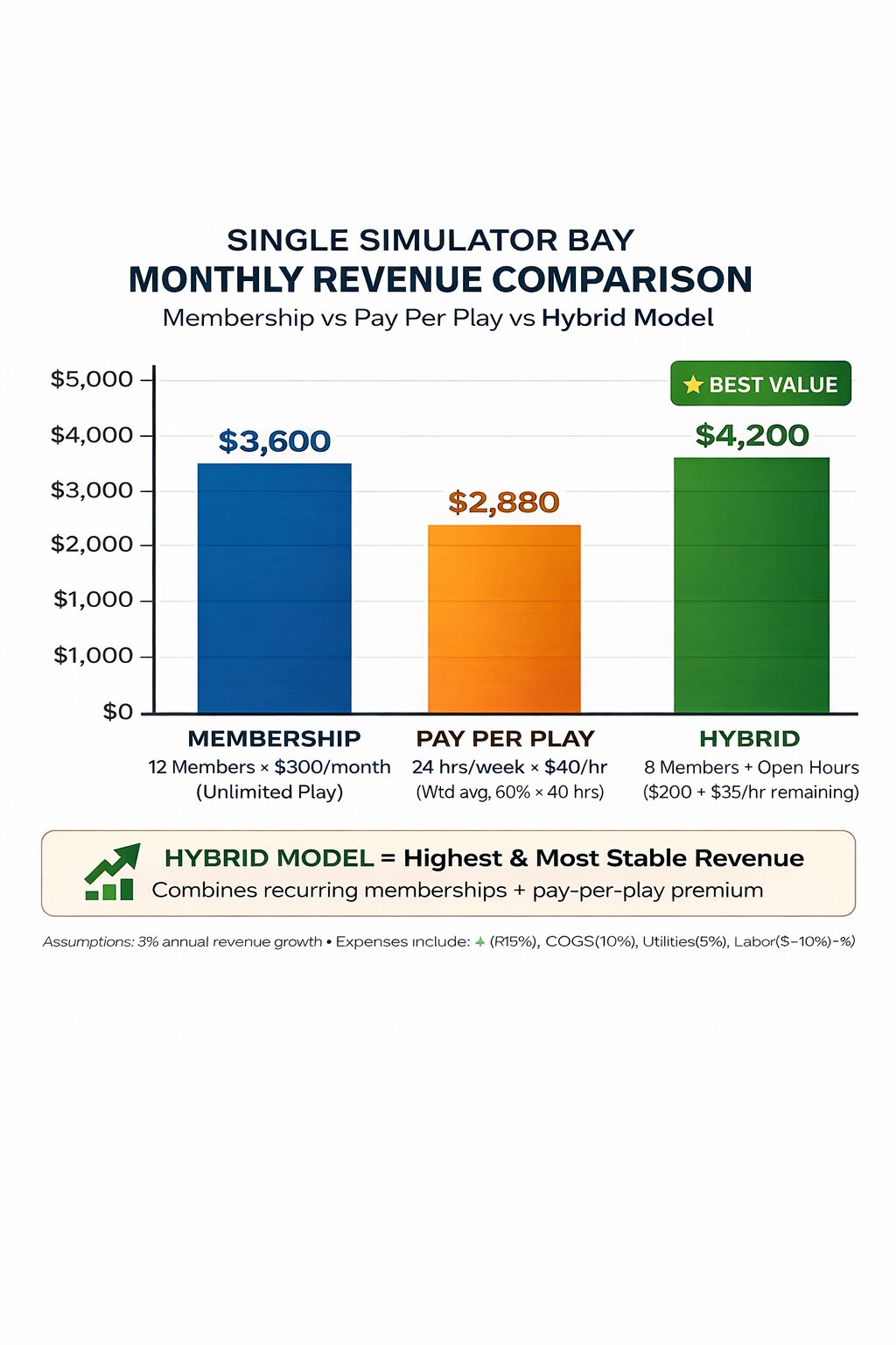 Bar chart comparing membership vs pay per play vs hybrid monthly revenue examples for a single simulator bay