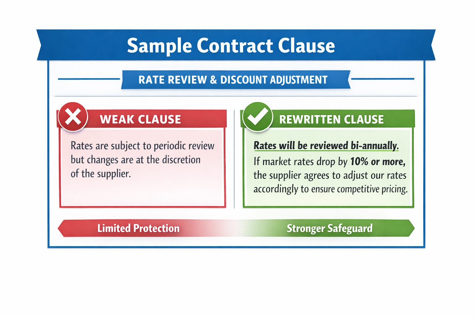 Negotiating Hotel and Airline Rates: Tactics for Travel Managers 4 Sample contract clause callout: weak vs. rewritten clause