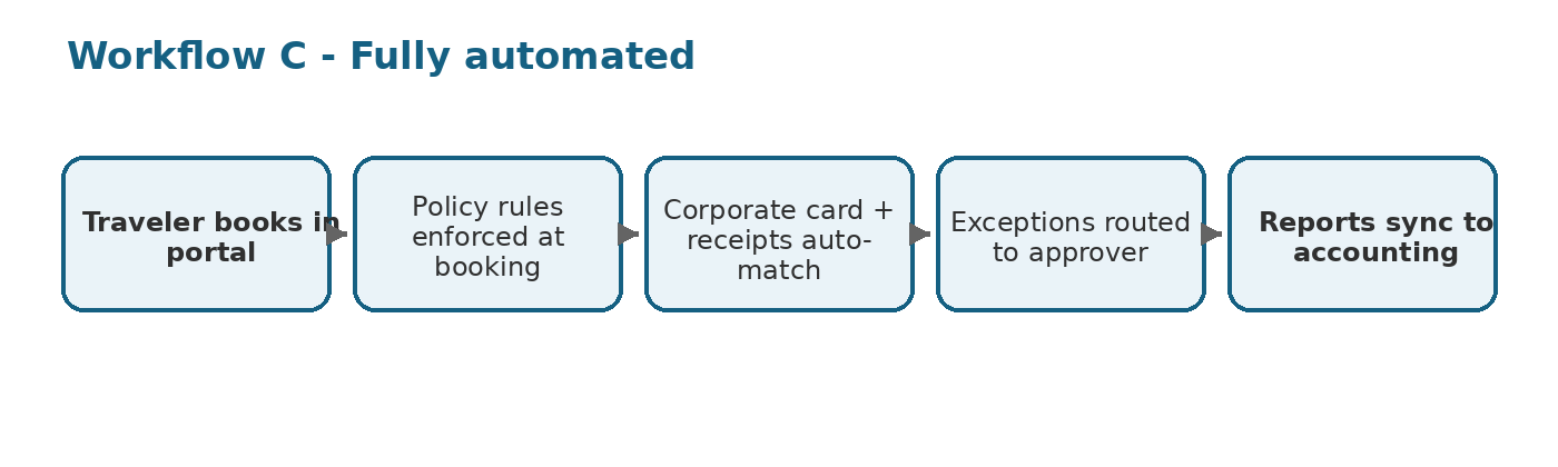 Corporate Travel Policy Template and Implementation Guide 5 workflow automated