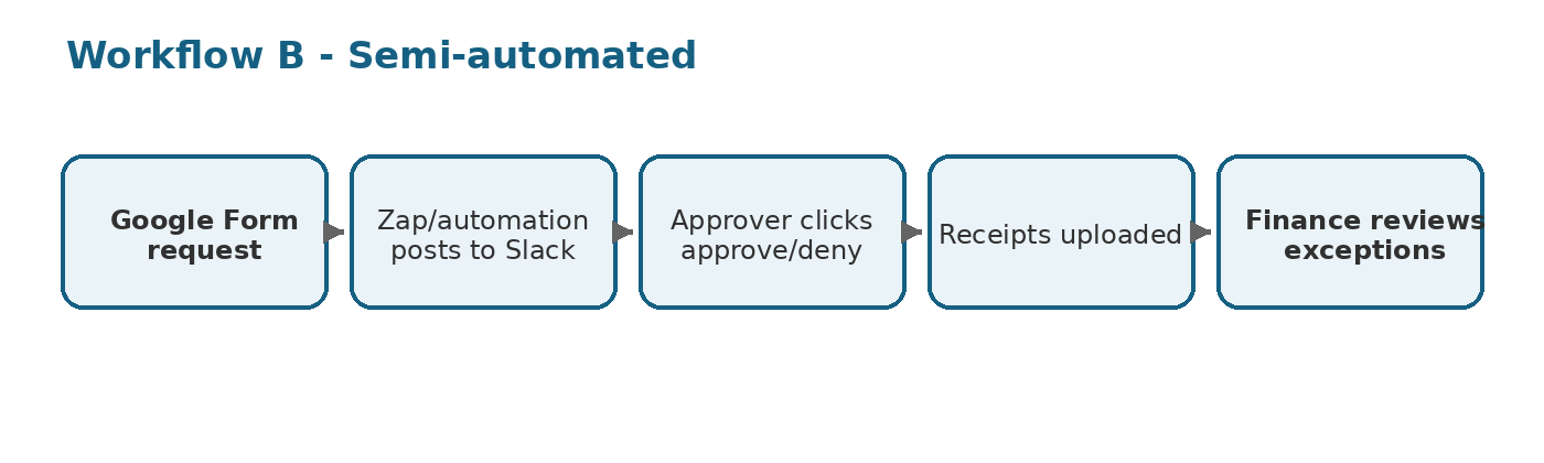 Corporate Travel Policy Template and Implementation Guide 4 workflow semiautomated